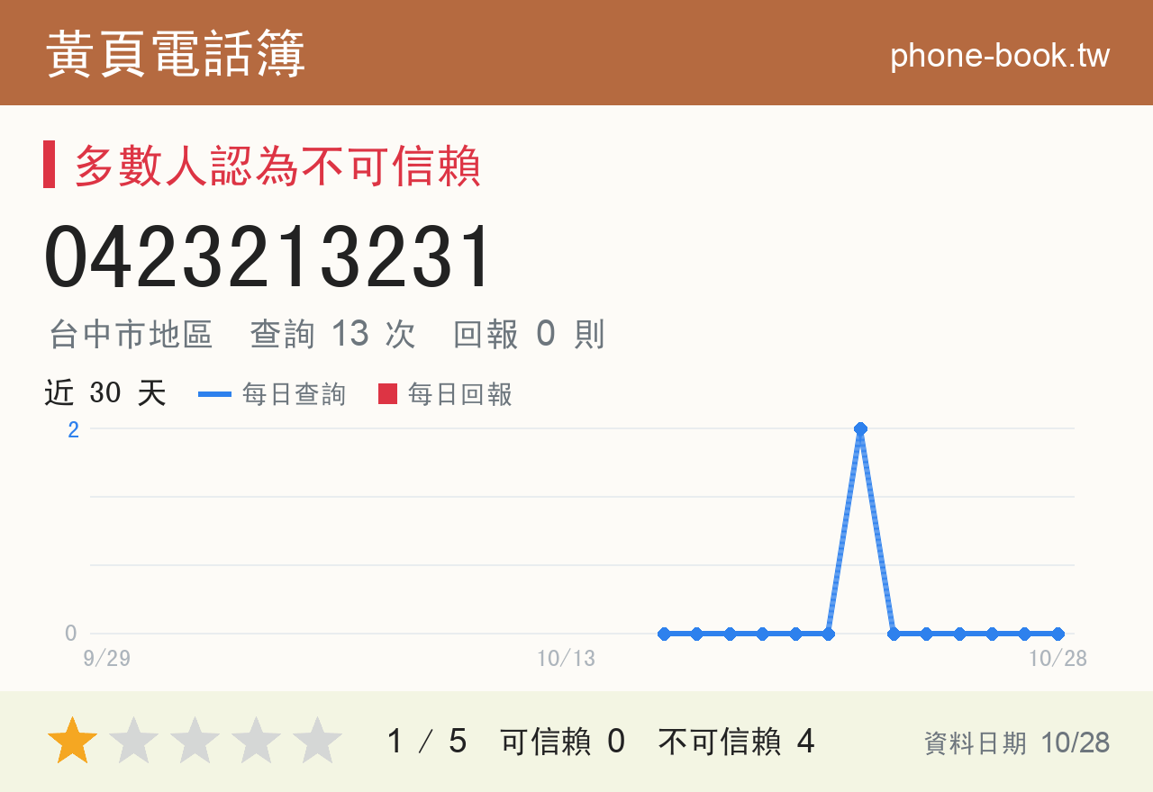 0423213231 評分卡：查詢 13 次、網友回報 0 則