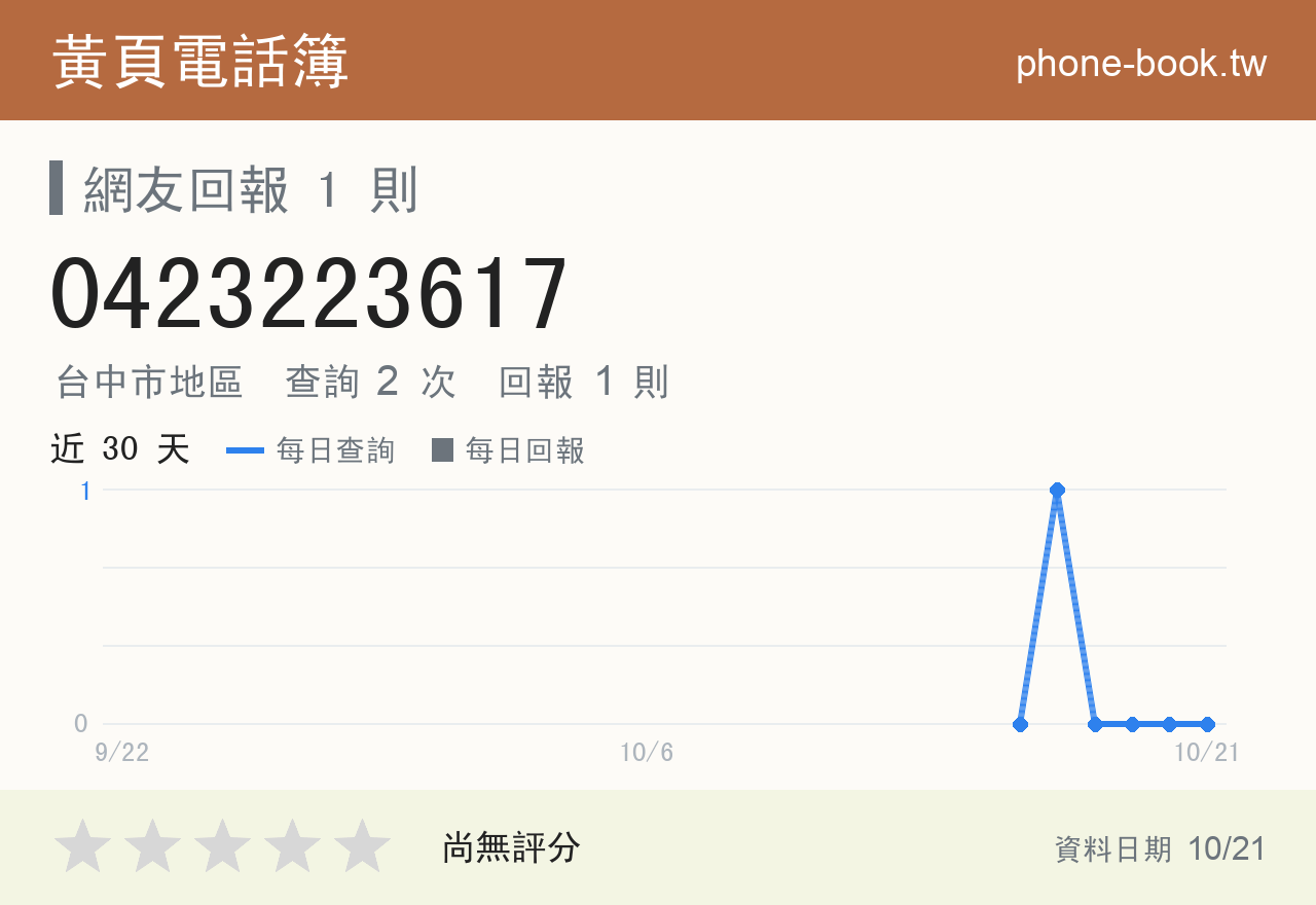 0423223617 評分卡：查詢 2 次、網友回報 1 則