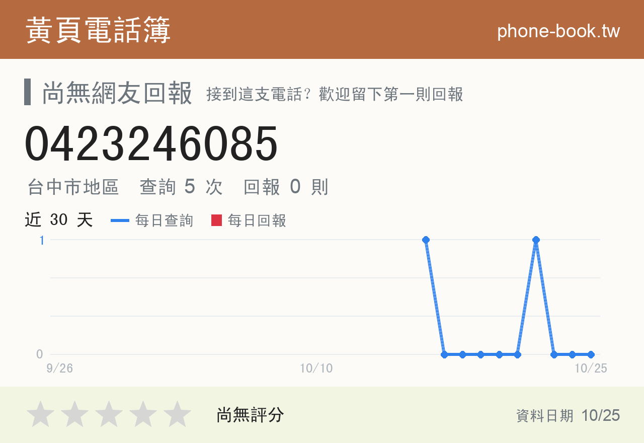0423246085 評分卡：查詢 5 次、網友回報 0 則