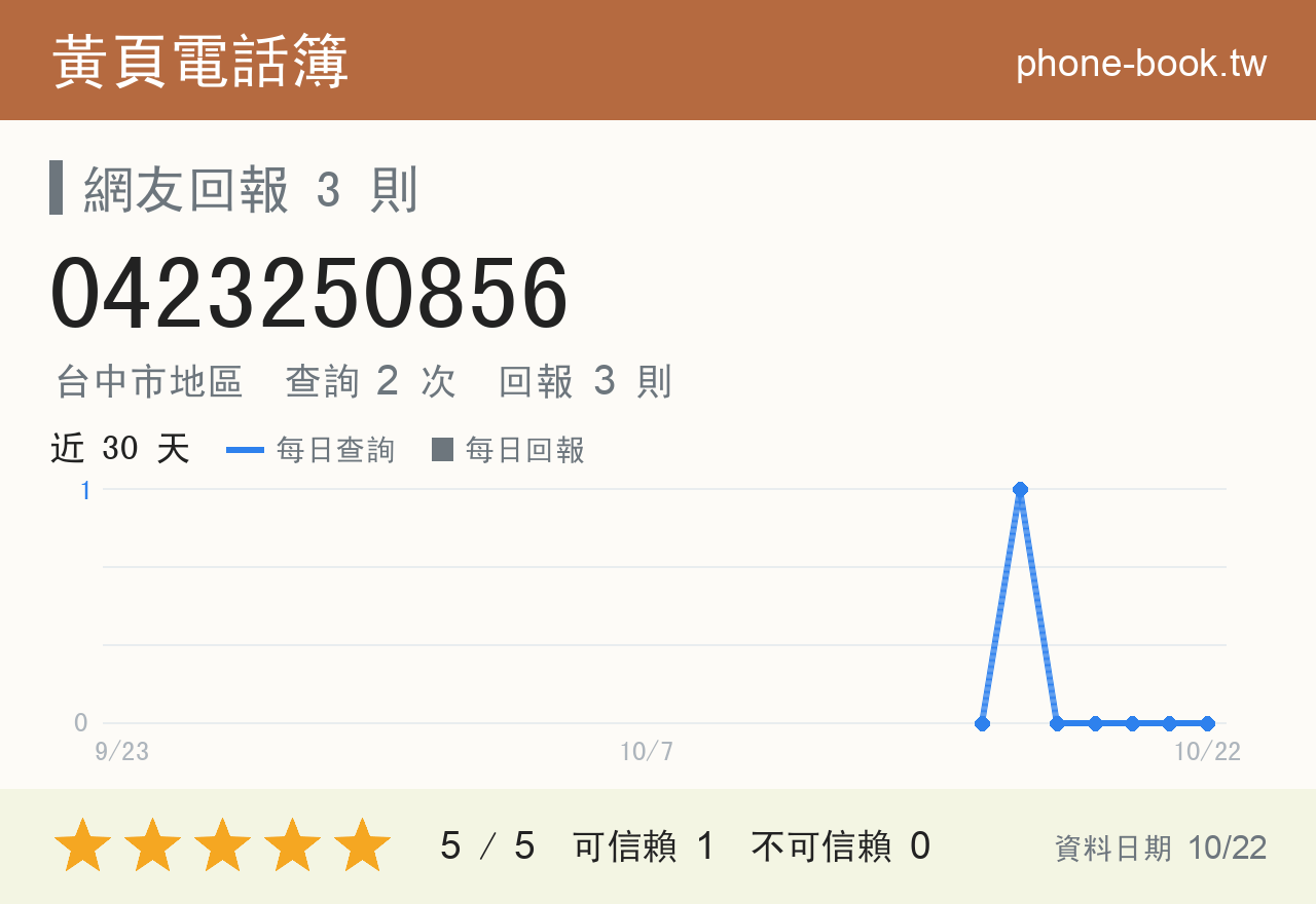 0423250856 評分卡：查詢 2 次、網友回報 3 則