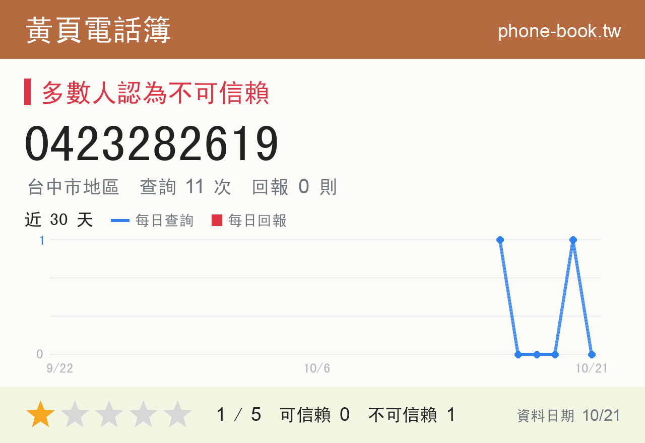 0423282619 評分卡：查詢 11 次、網友回報 0 則