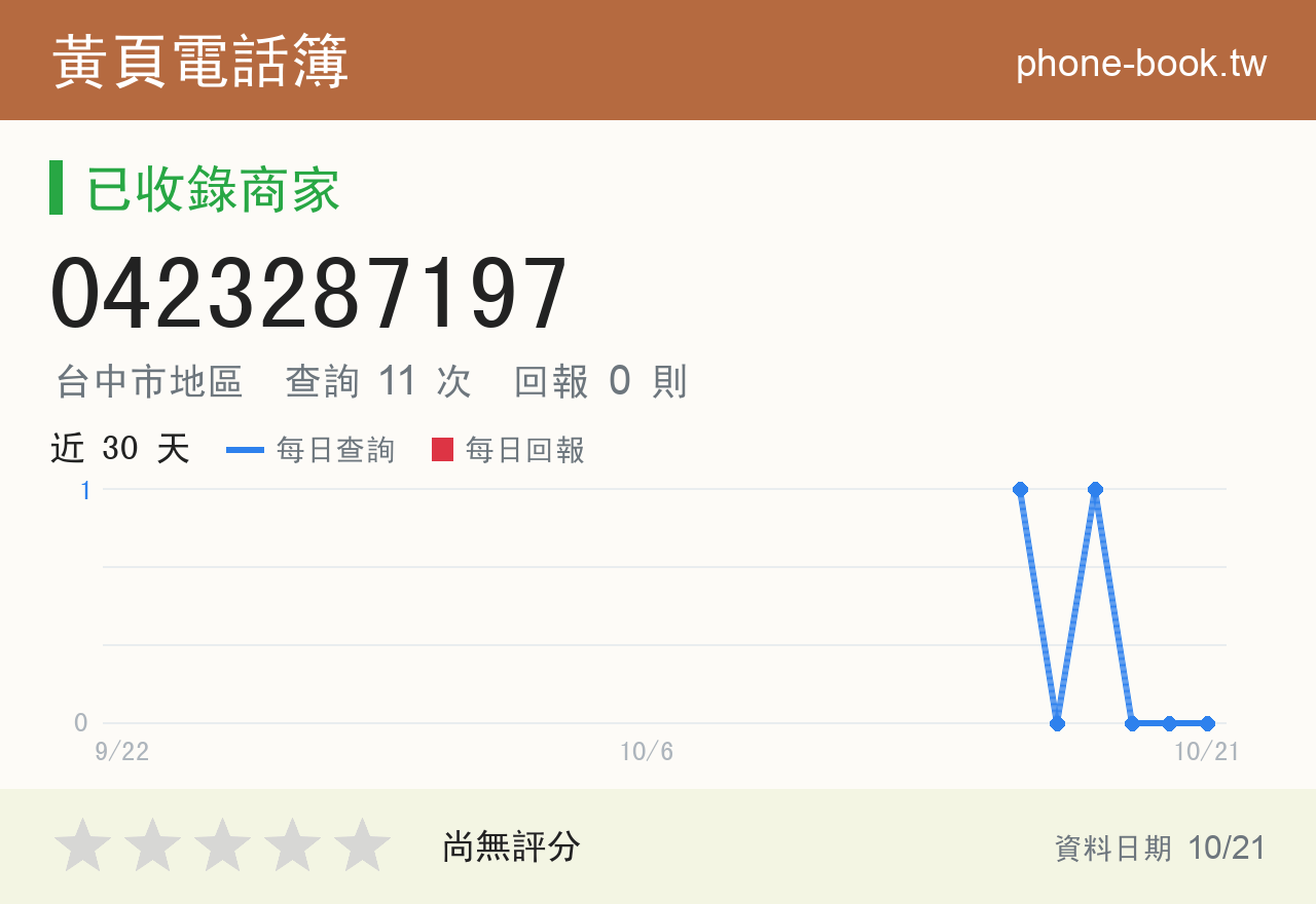 0423287197 評分卡：查詢 11 次、網友回報 0 則