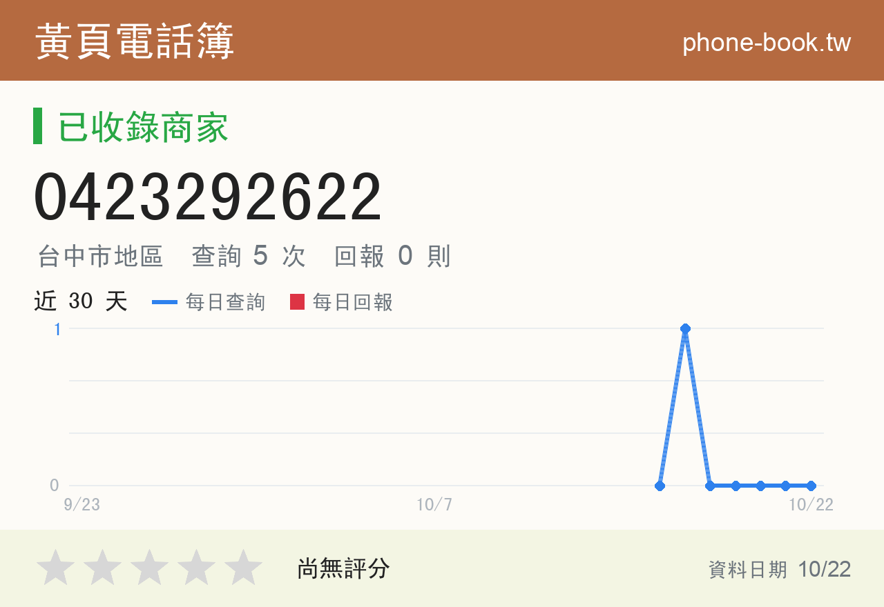 0423292622 評分卡：查詢 5 次、網友回報 0 則