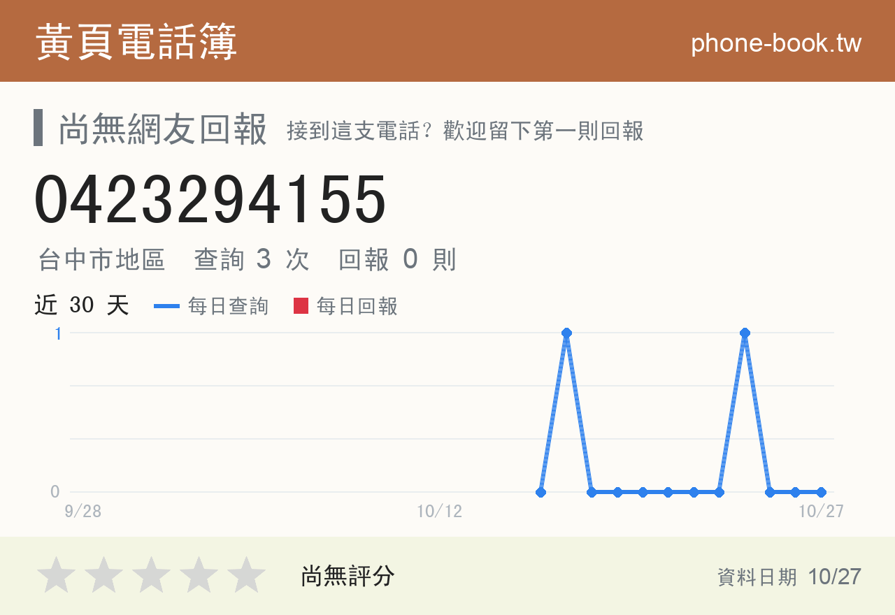 0423294155 評分卡：查詢 3 次、網友回報 0 則