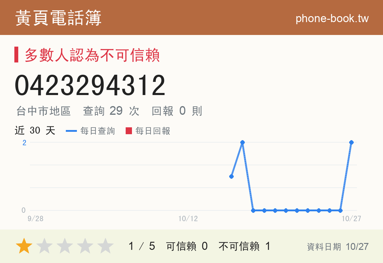 0423294312 評分卡：查詢 29 次、網友回報 0 則