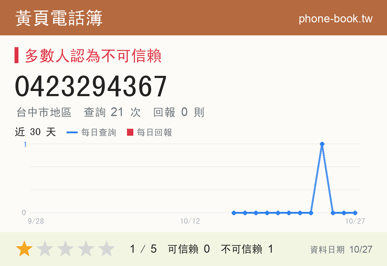 0423294367 評分卡：查詢 21 次、網友回報 0 則