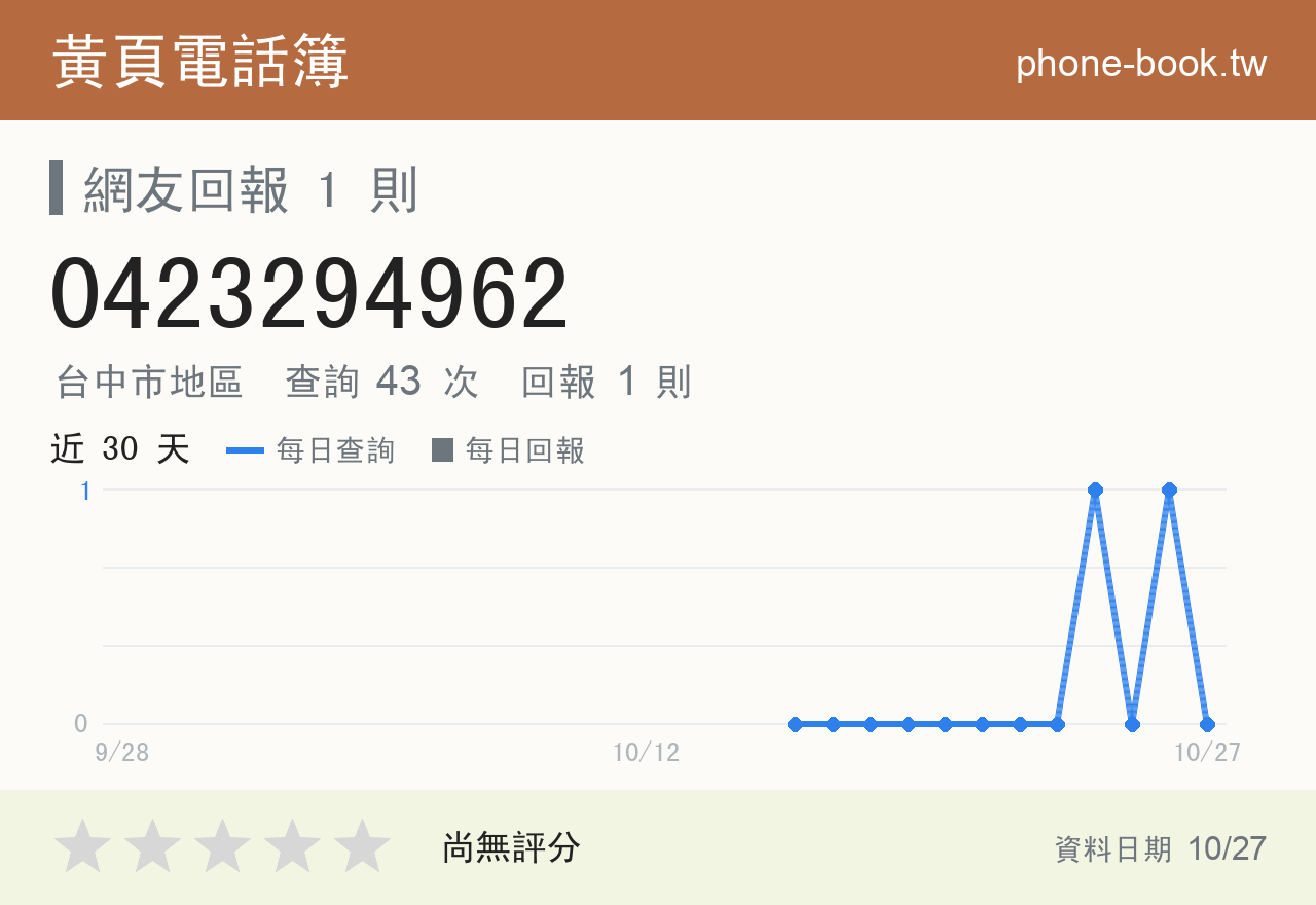 0423294962 評分卡：查詢 43 次、網友回報 1 則