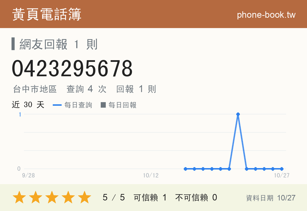 0423295678 評分卡：查詢 4 次、網友回報 1 則