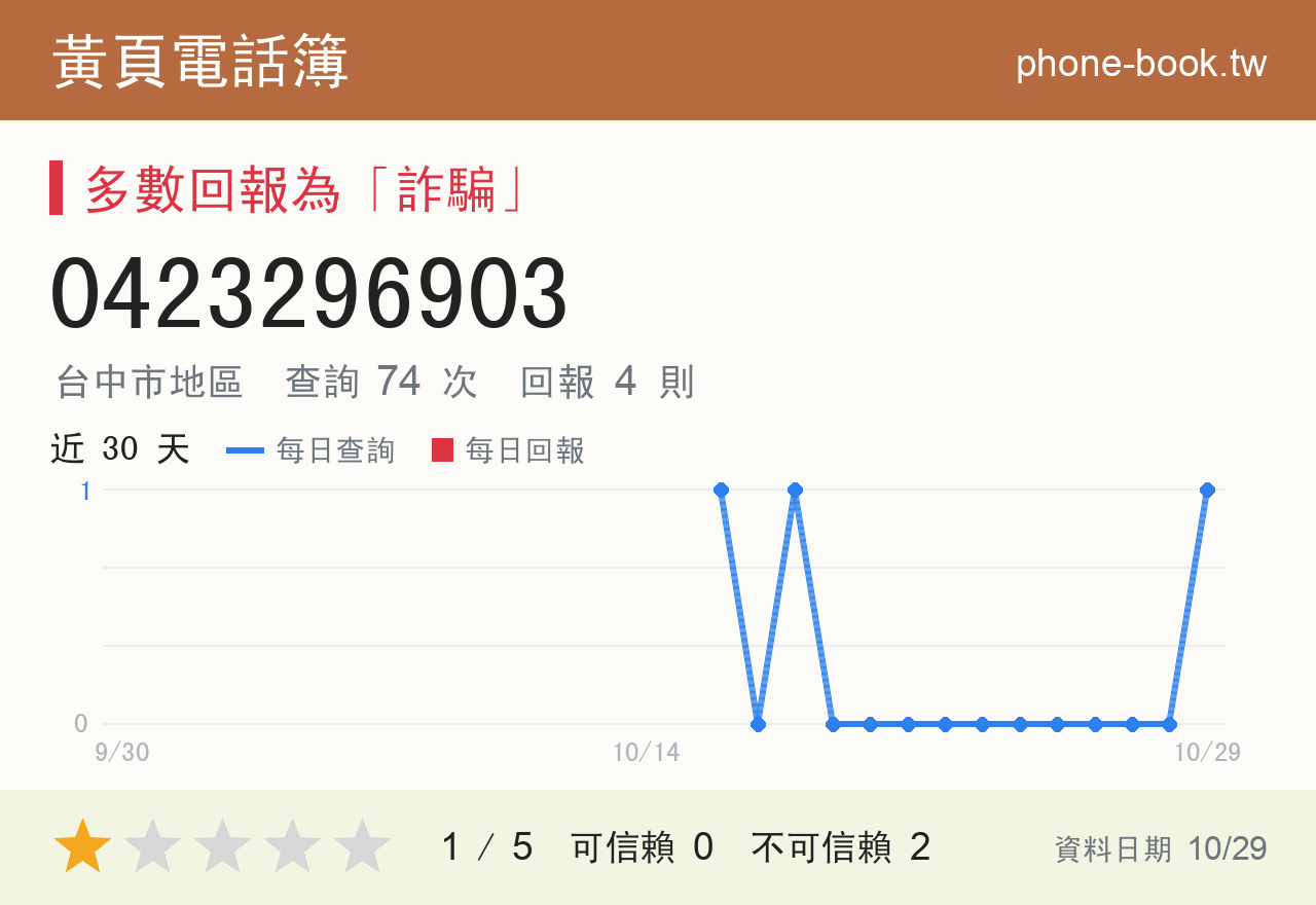 0423296903 評分卡：查詢 74 次、網友回報 5 則