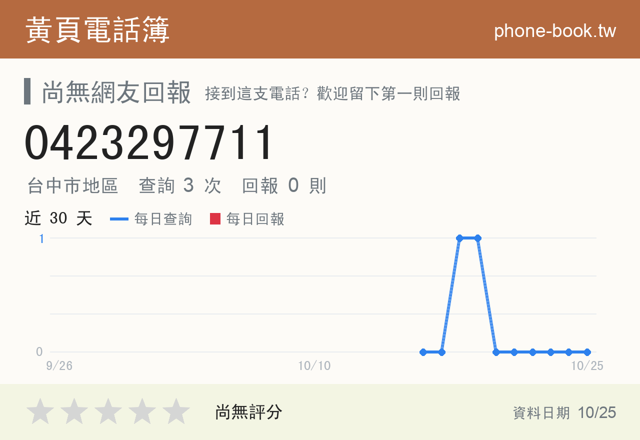 0423297711 評分卡：查詢 3 次、網友回報 0 則