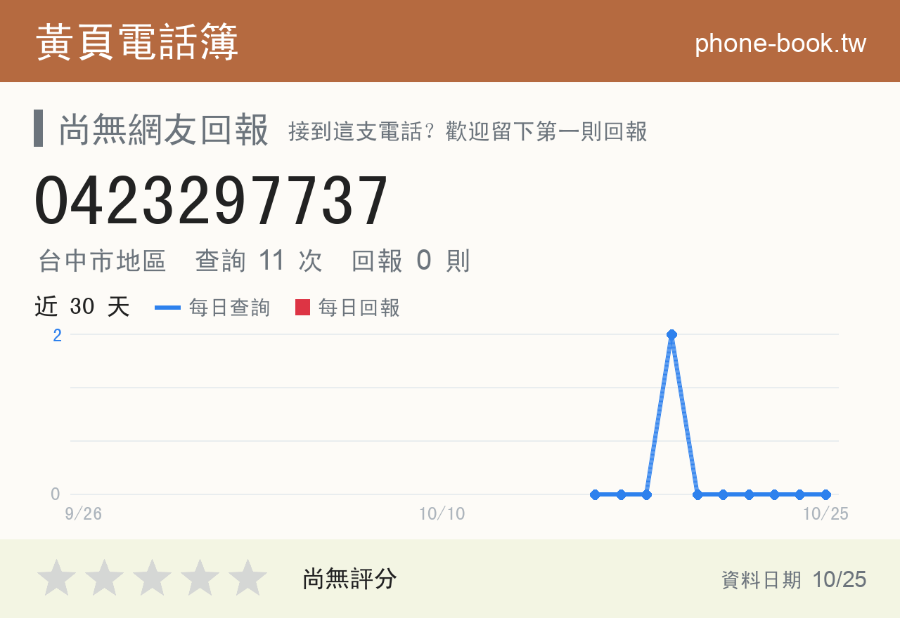 0423297737 評分卡：查詢 11 次、網友回報 0 則