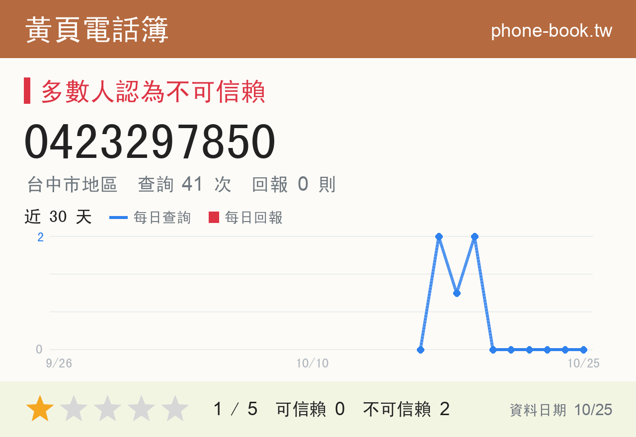 0423297850 評分卡：查詢 41 次、網友回報 0 則