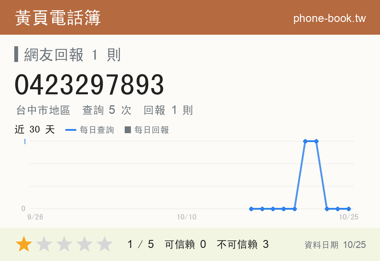 0423297893 評分卡：查詢 5 次、網友回報 1 則