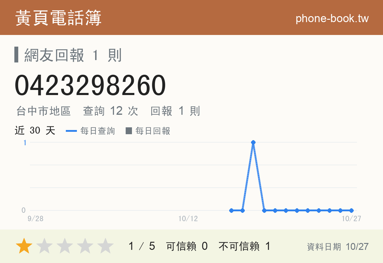 0423298260 評分卡：查詢 12 次、網友回報 1 則
