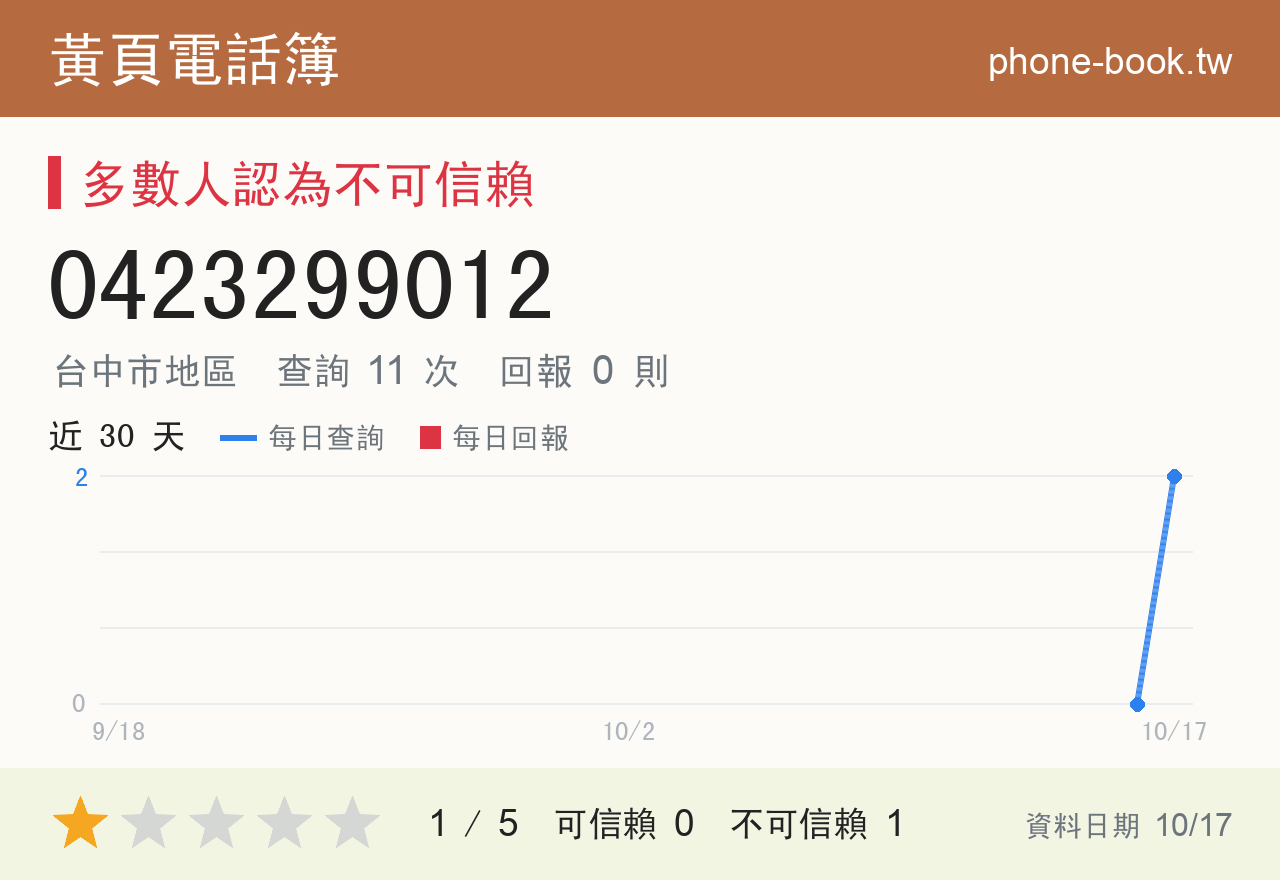 0423299012 評分卡：查詢 11 次、網友回報 0 則