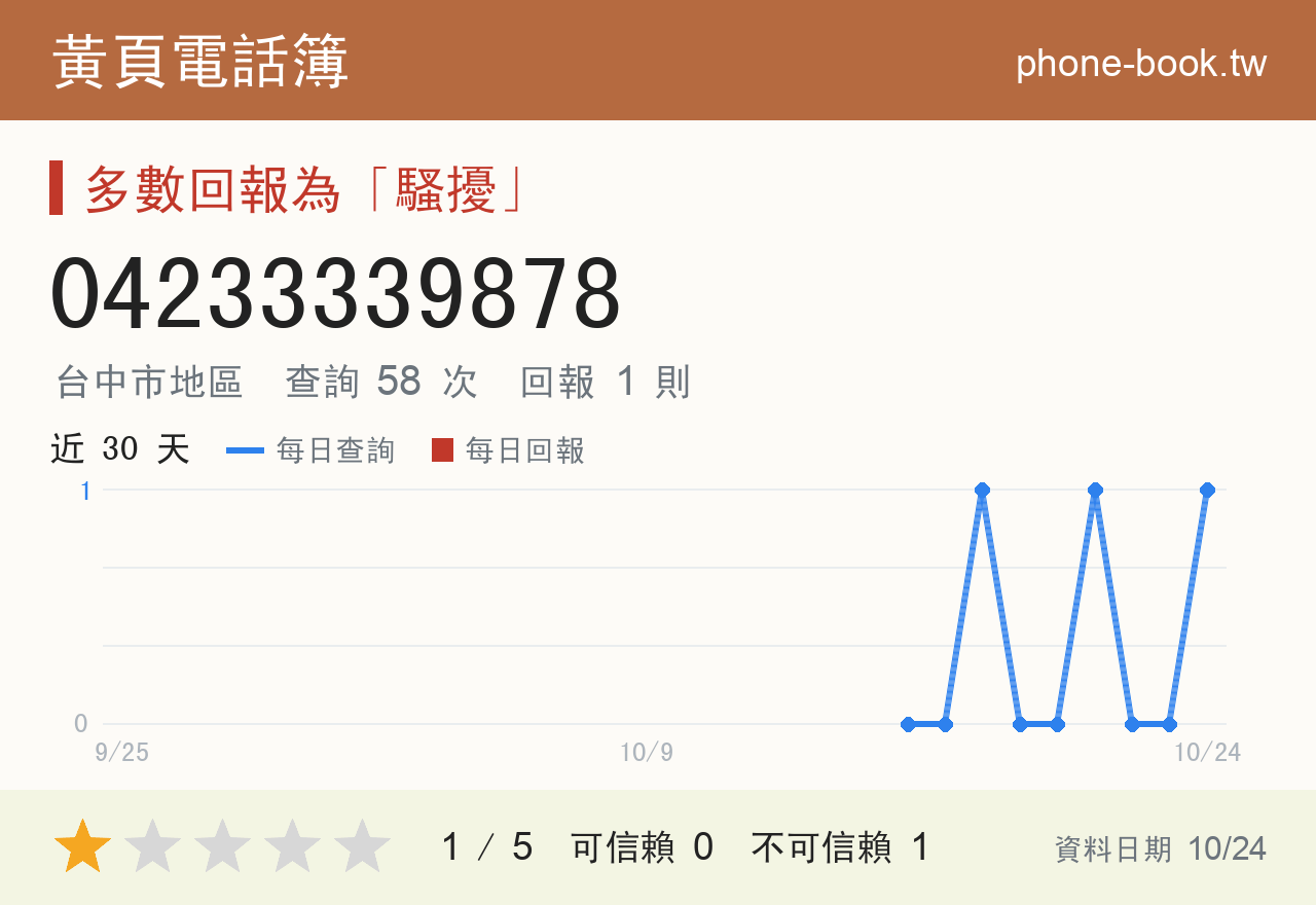 04233339878 評分卡：查詢 58 次、網友回報 1 則