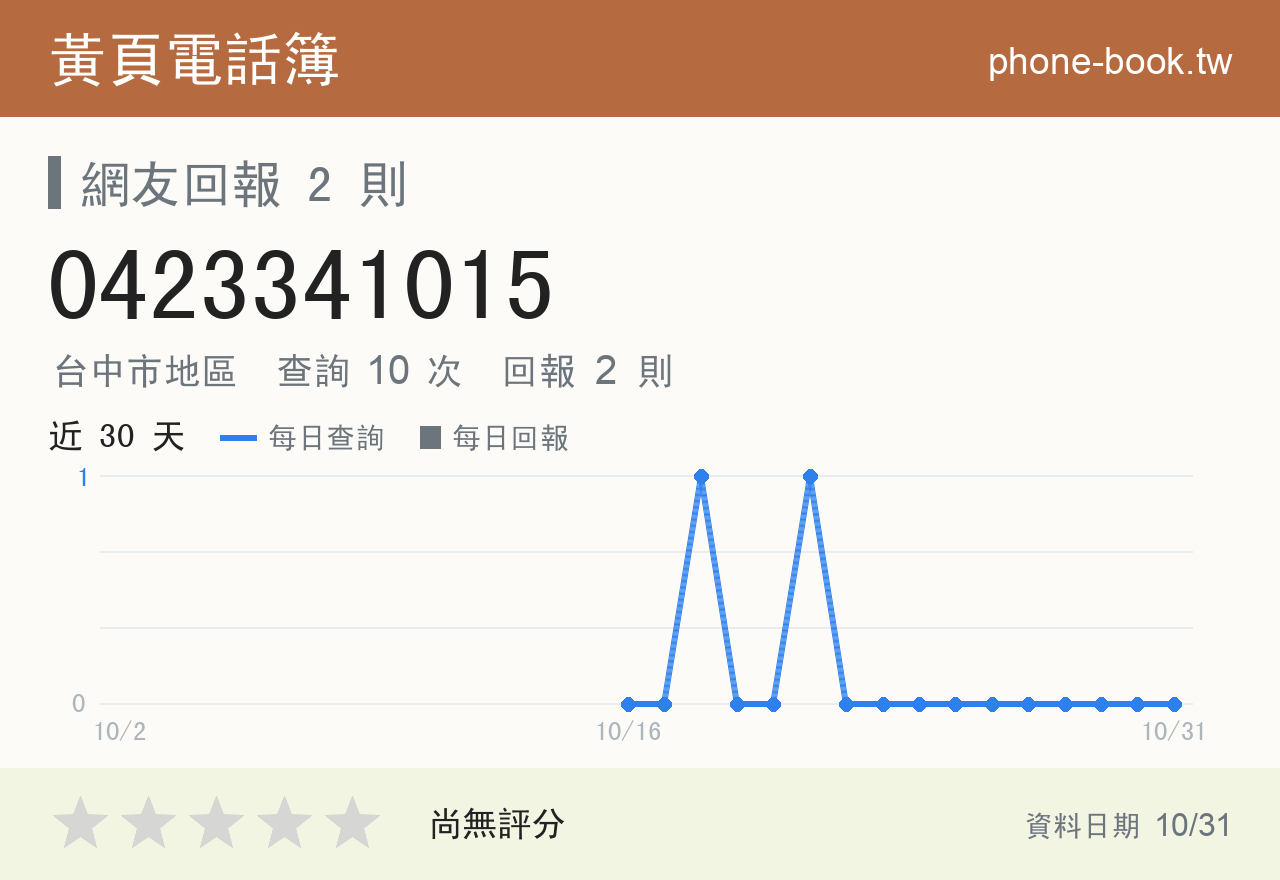 0423341015 評分卡：查詢 10 次、網友回報 2 則