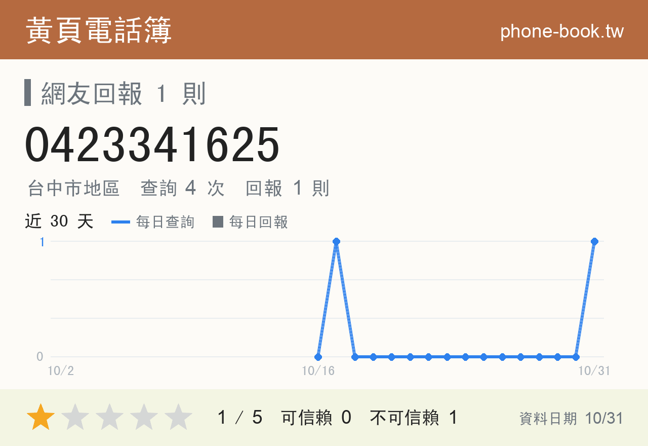 0423341625 評分卡：查詢 4 次、網友回報 1 則