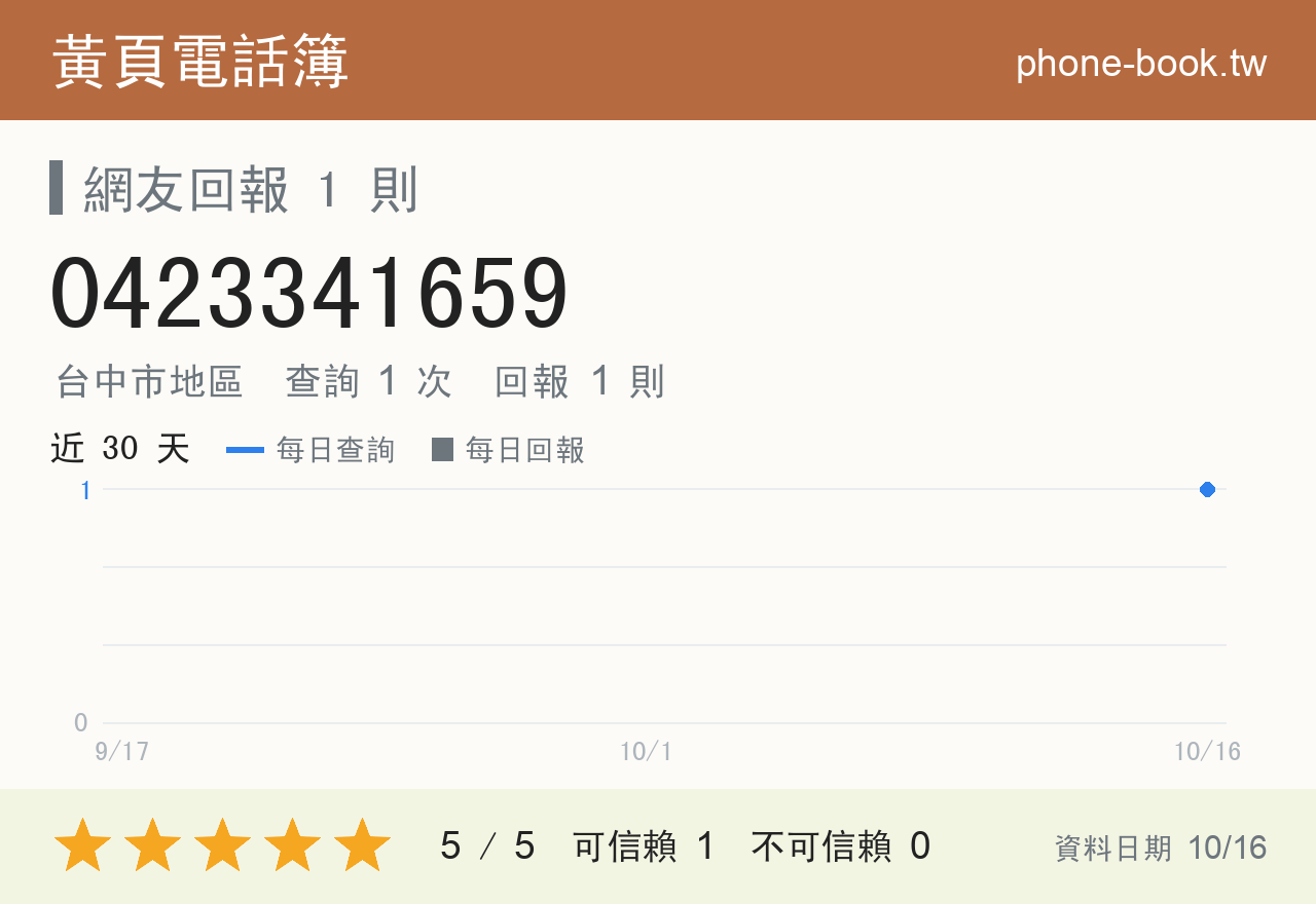 0423341659 評分卡：查詢 1 次、網友回報 1 則