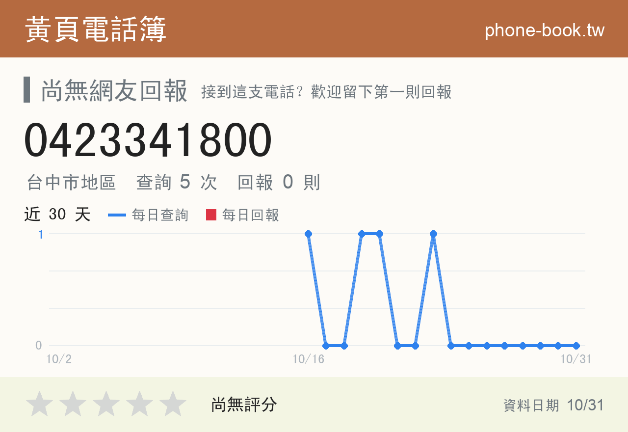 0423341800 評分卡：查詢 5 次、網友回報 0 則