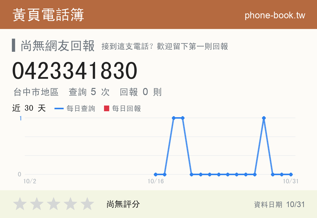 0423341830 評分卡：查詢 5 次、網友回報 0 則