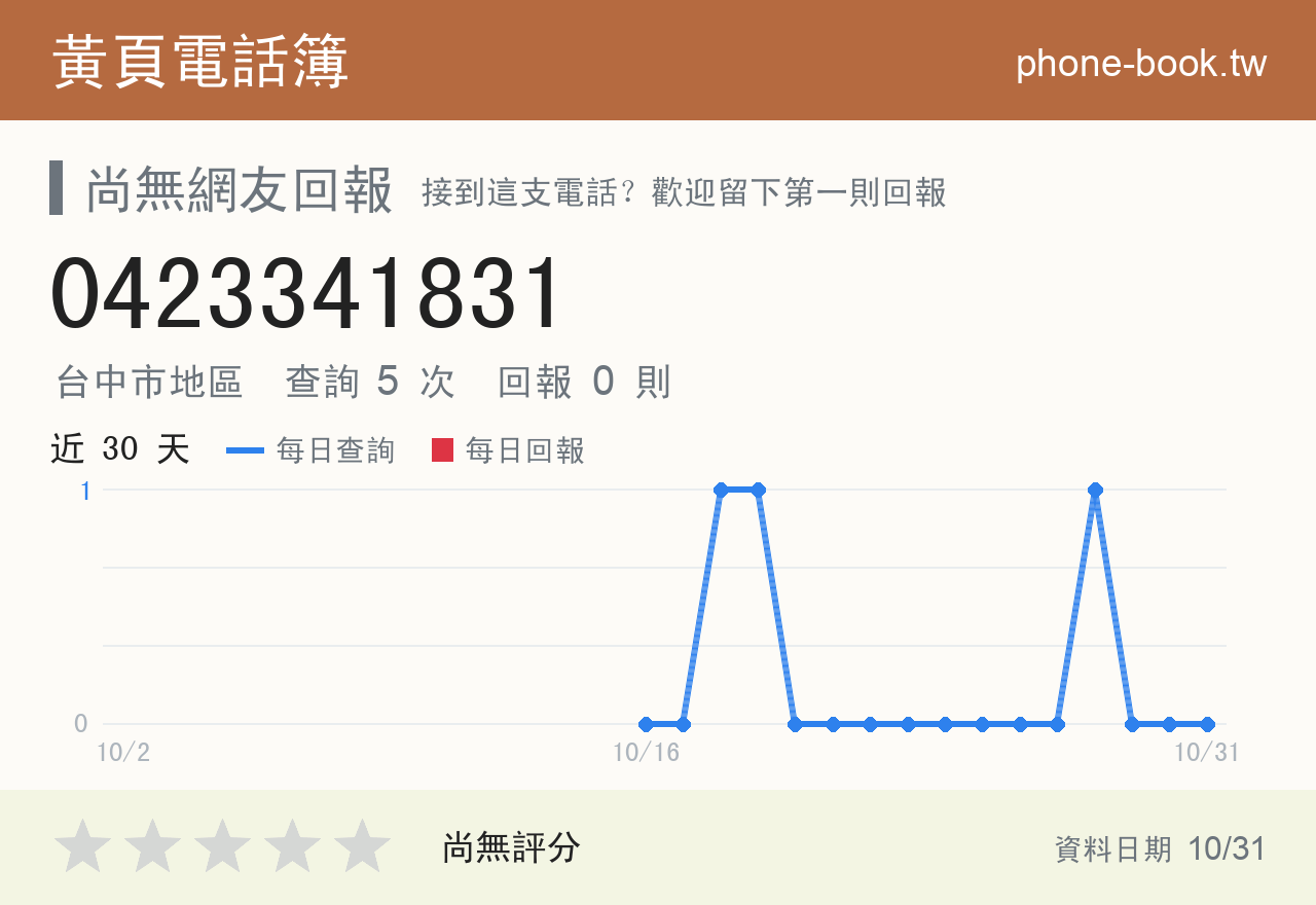 0423341831 評分卡：查詢 5 次、網友回報 0 則