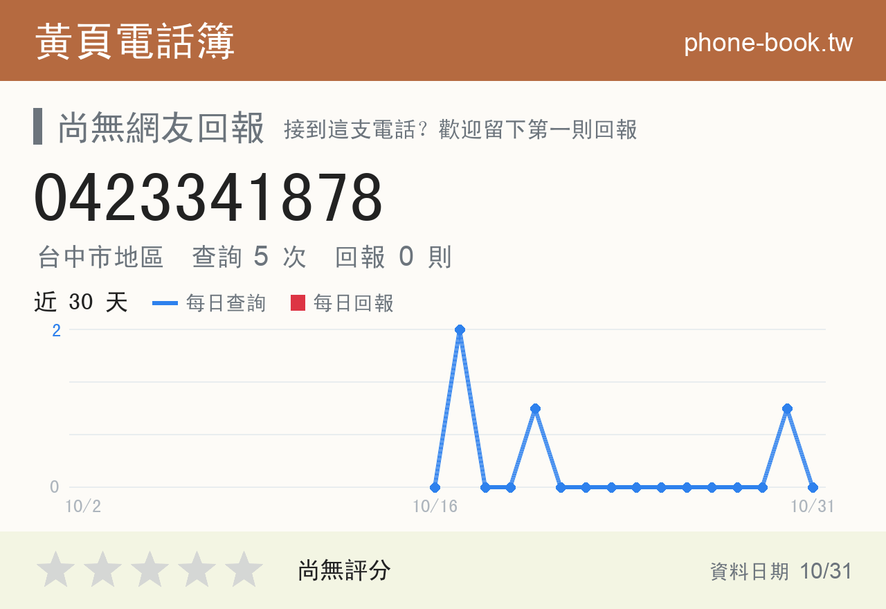 0423341878 評分卡：查詢 5 次、網友回報 0 則