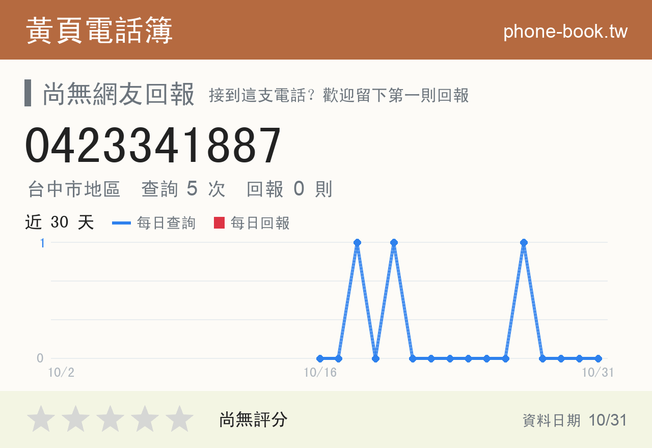 0423341887 評分卡：查詢 5 次、網友回報 0 則