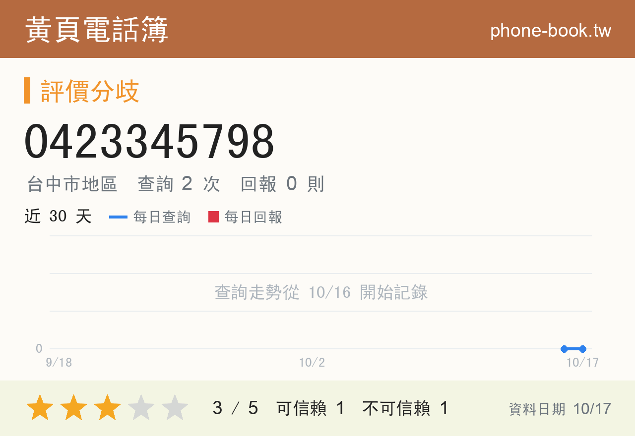 0423345798 評分卡：查詢 2 次、網友回報 0 則