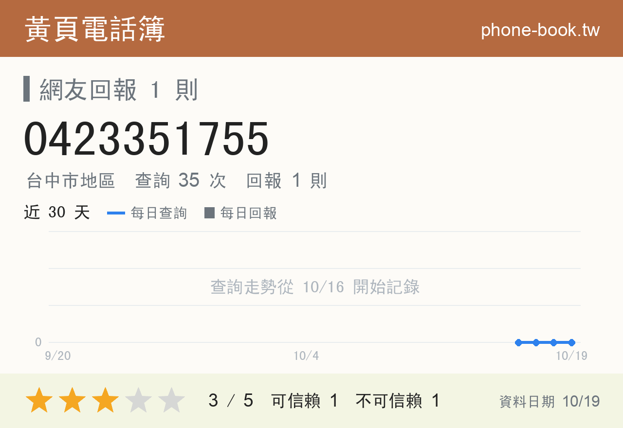 0423351755 評分卡：查詢 35 次、網友回報 1 則