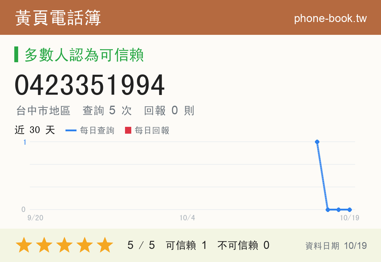 0423351994 評分卡：查詢 5 次、網友回報 0 則