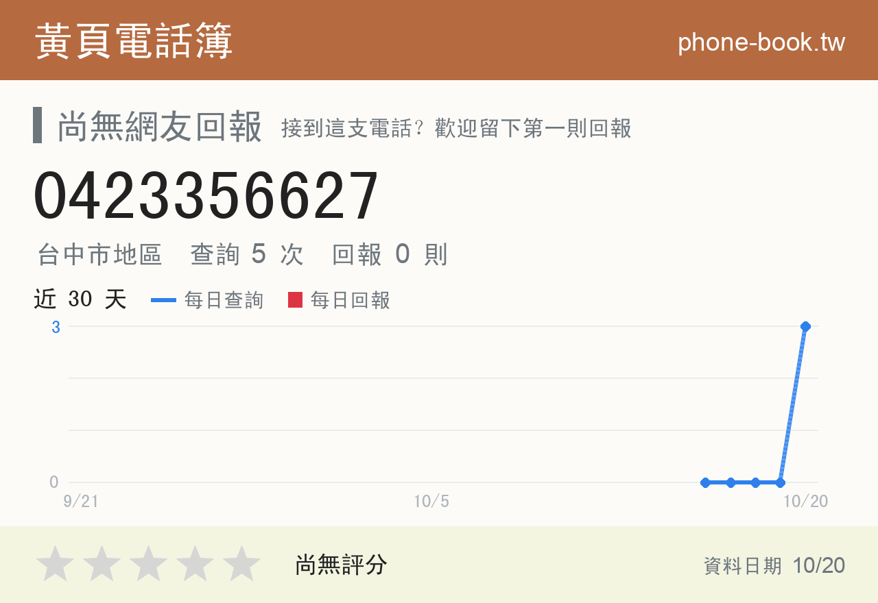 0423356627 評分卡：查詢 5 次、網友回報 0 則
