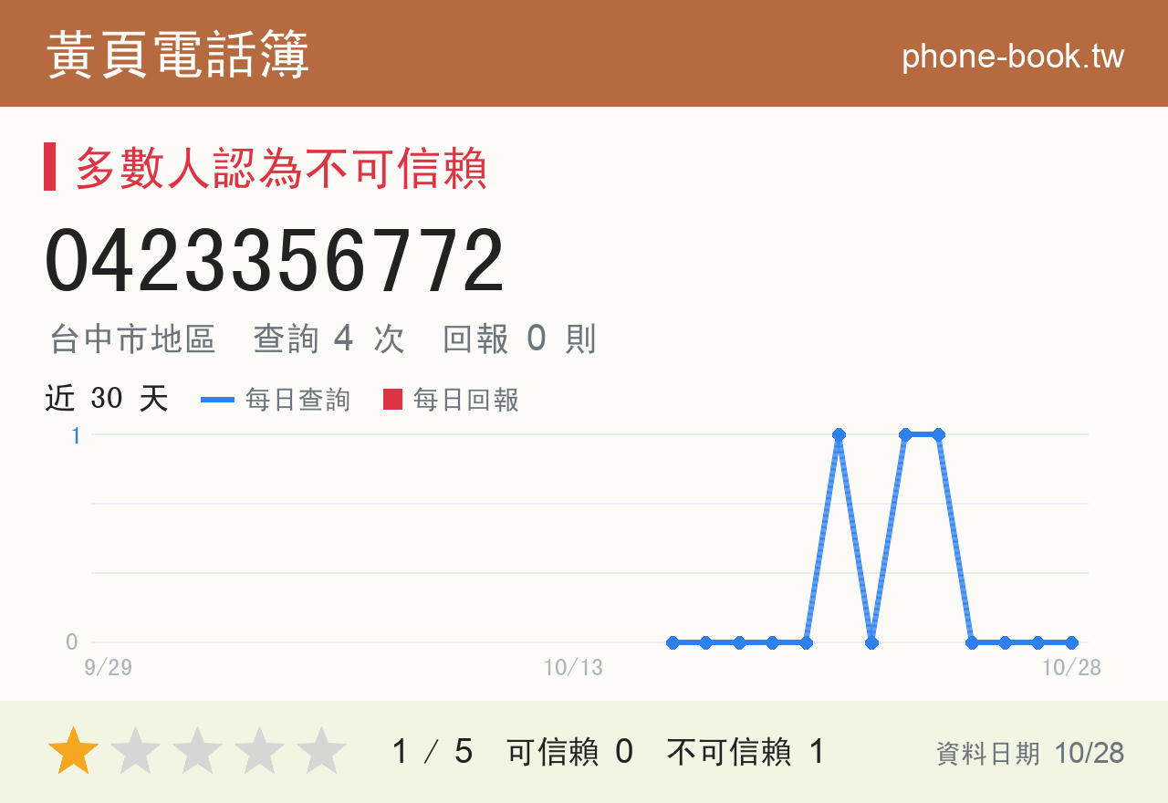 0423356772 評分卡：查詢 4 次、網友回報 0 則