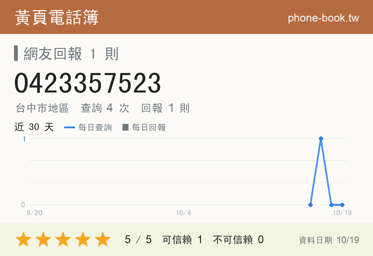 0423357523 評分卡：查詢 4 次、網友回報 1 則