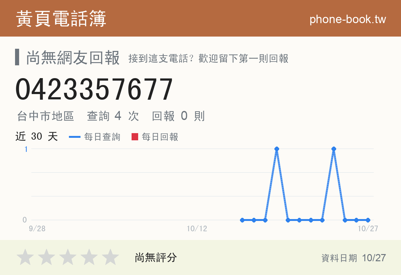 0423357677 評分卡：查詢 5 次、網友回報 0 則