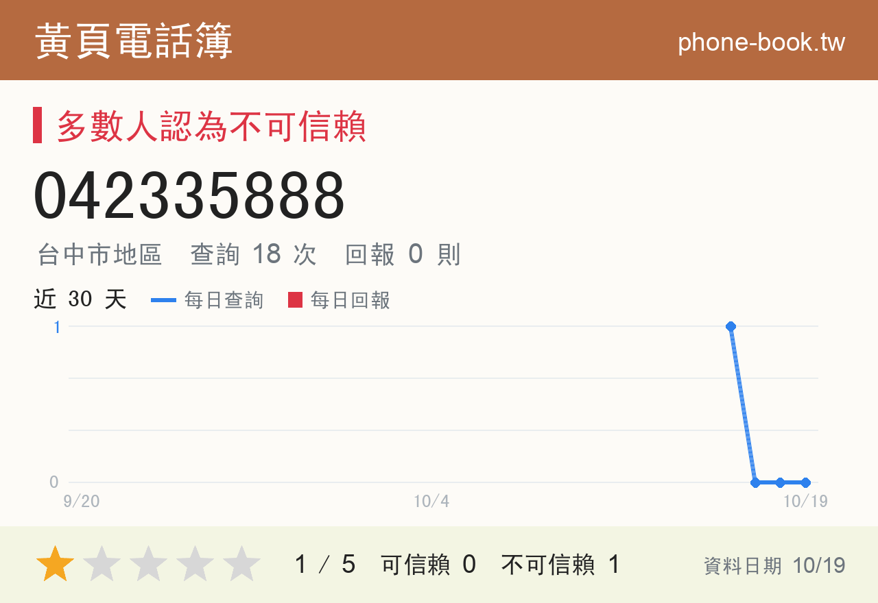 042335888 評分卡：查詢 18 次、網友回報 0 則