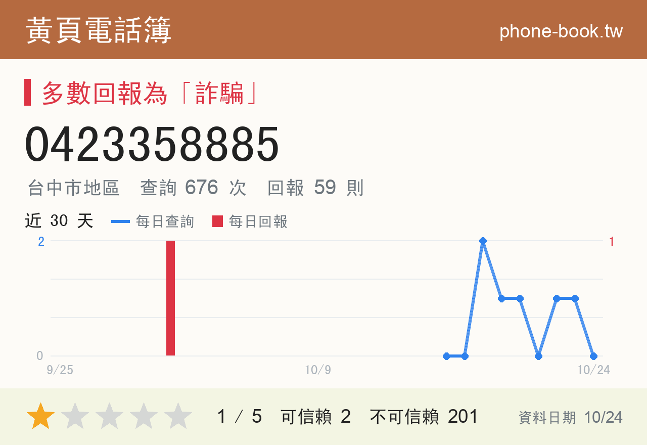 0423358885 評分卡：查詢 676 次、網友回報 59 則