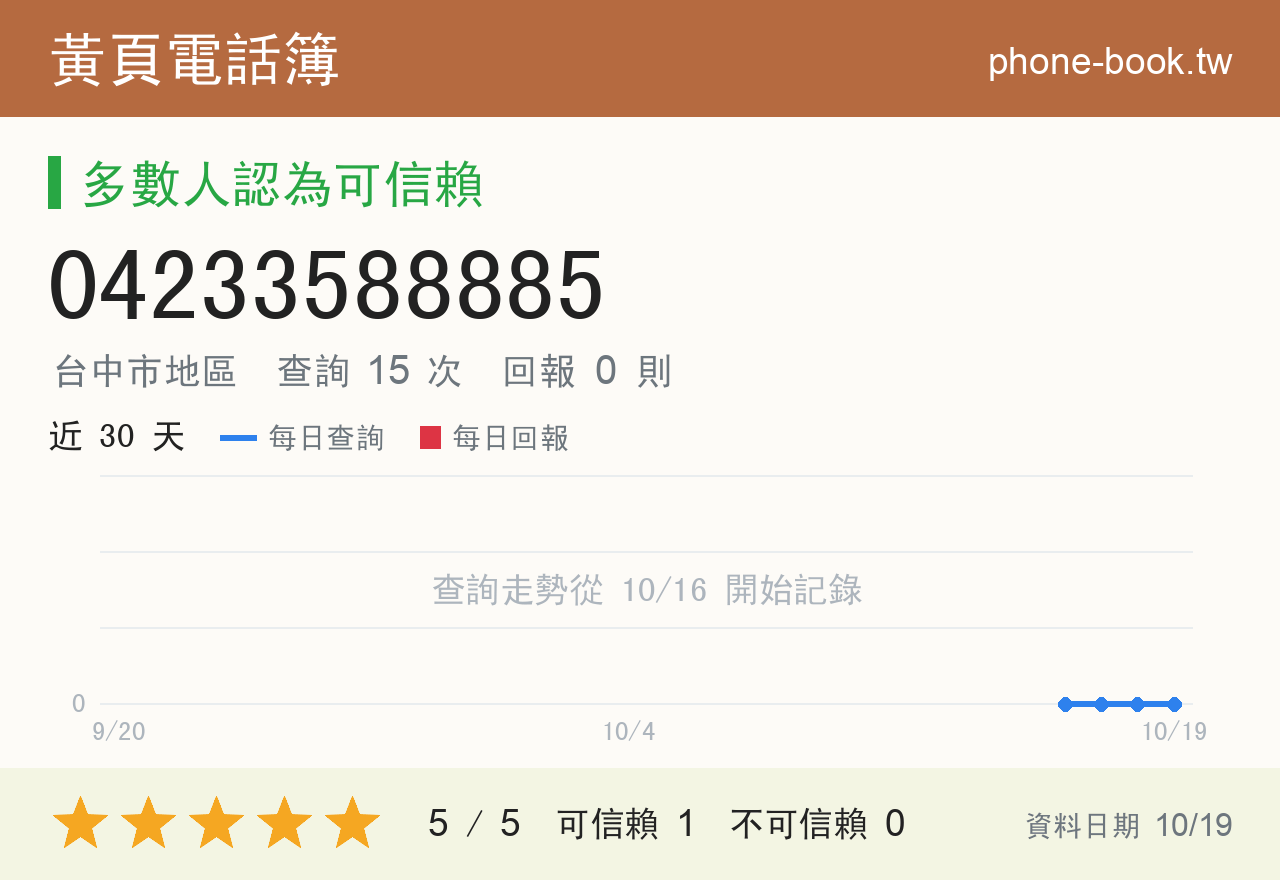 04233588885 評分卡：查詢 15 次、網友回報 0 則