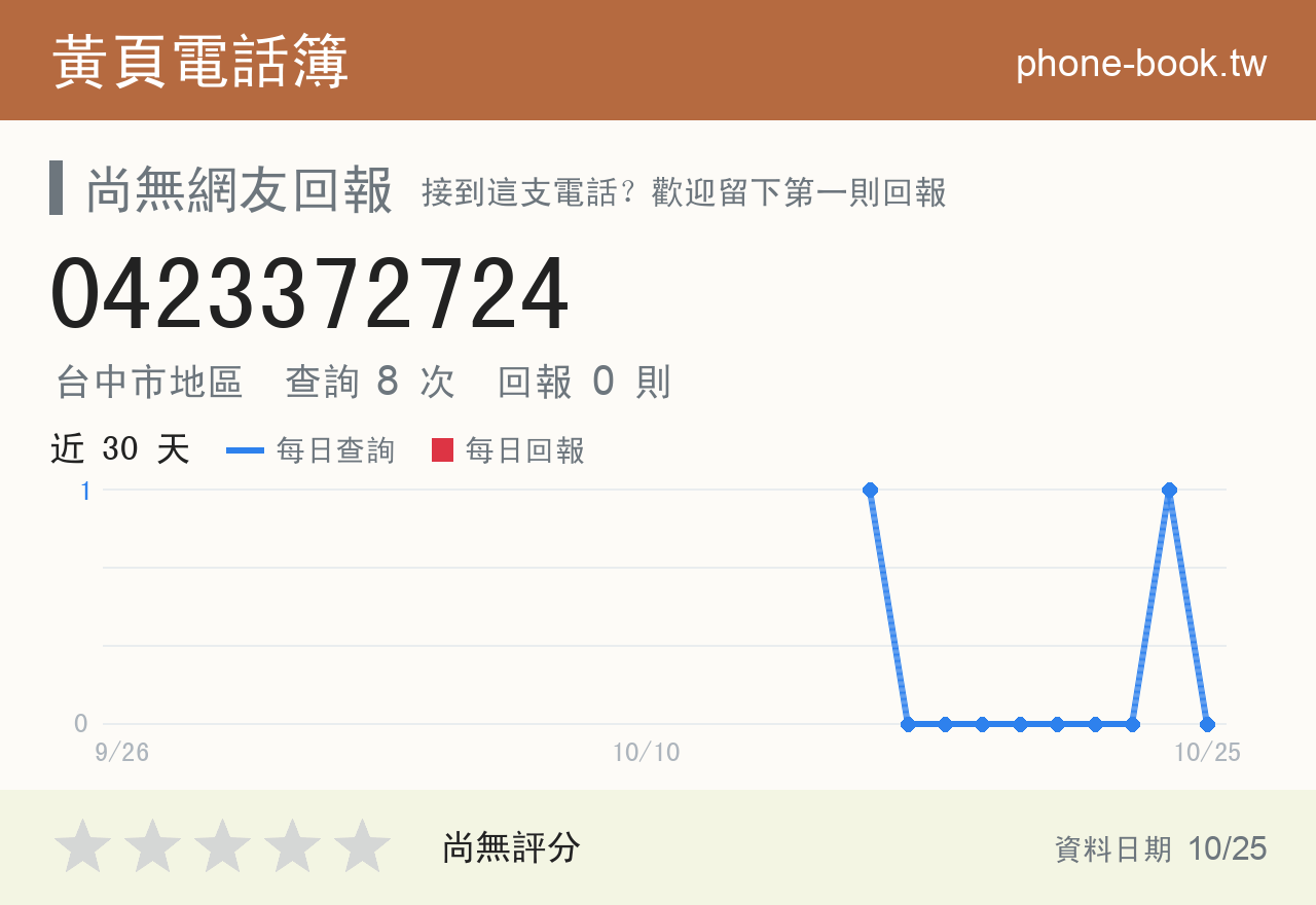 0423372724 評分卡：查詢 8 次、網友回報 0 則