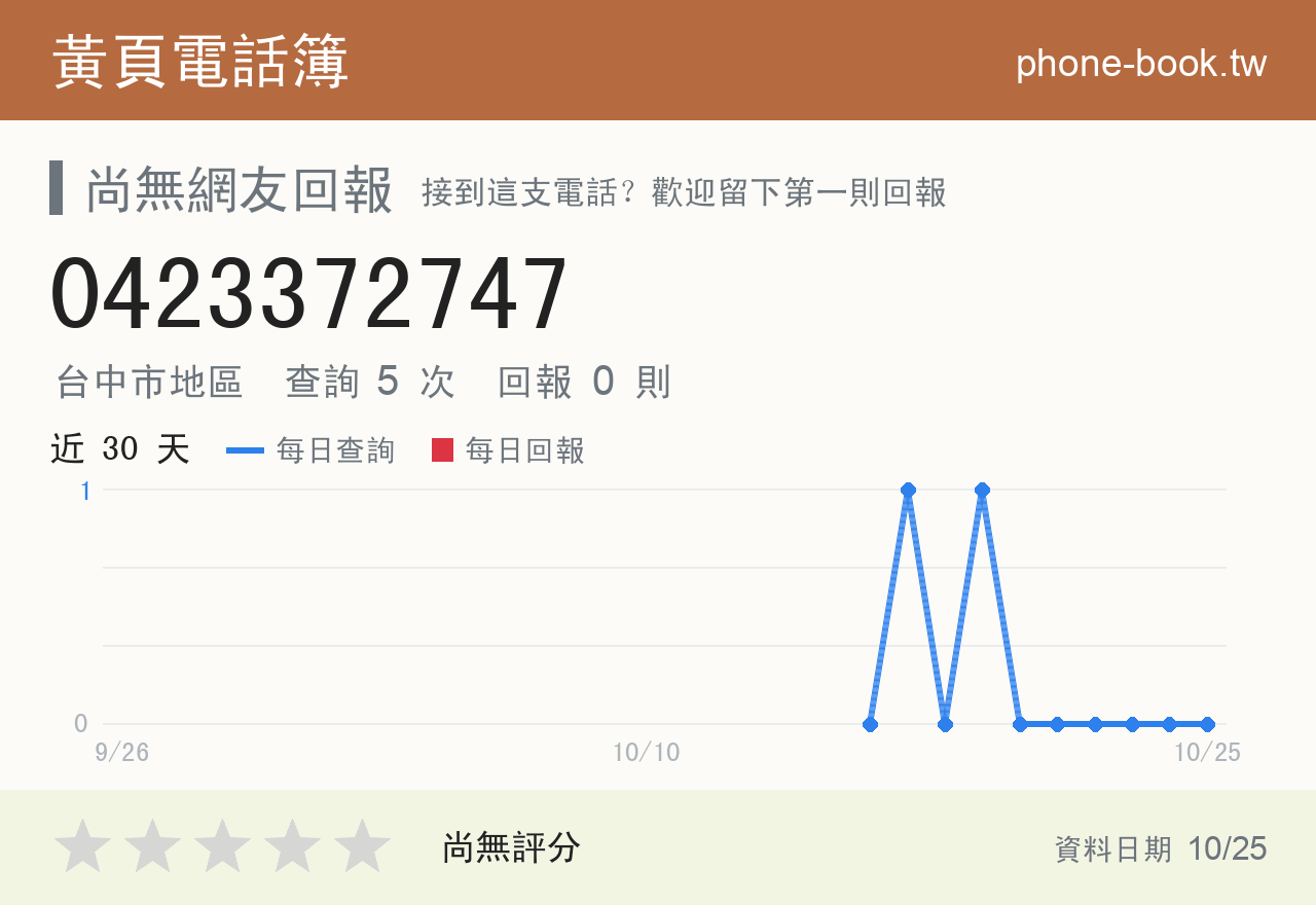 0423372747 評分卡：查詢 5 次、網友回報 0 則