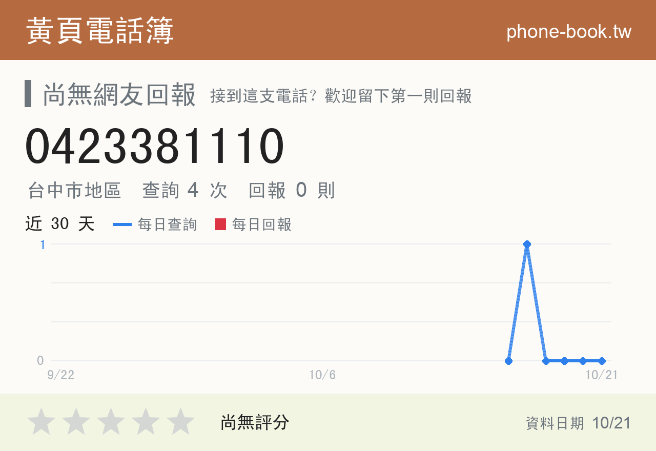 0423381110 評分卡：查詢 4 次、網友回報 0 則