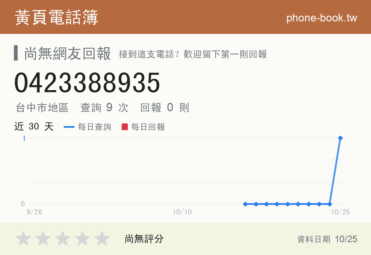 0423388935 評分卡：查詢 9 次、網友回報 0 則
