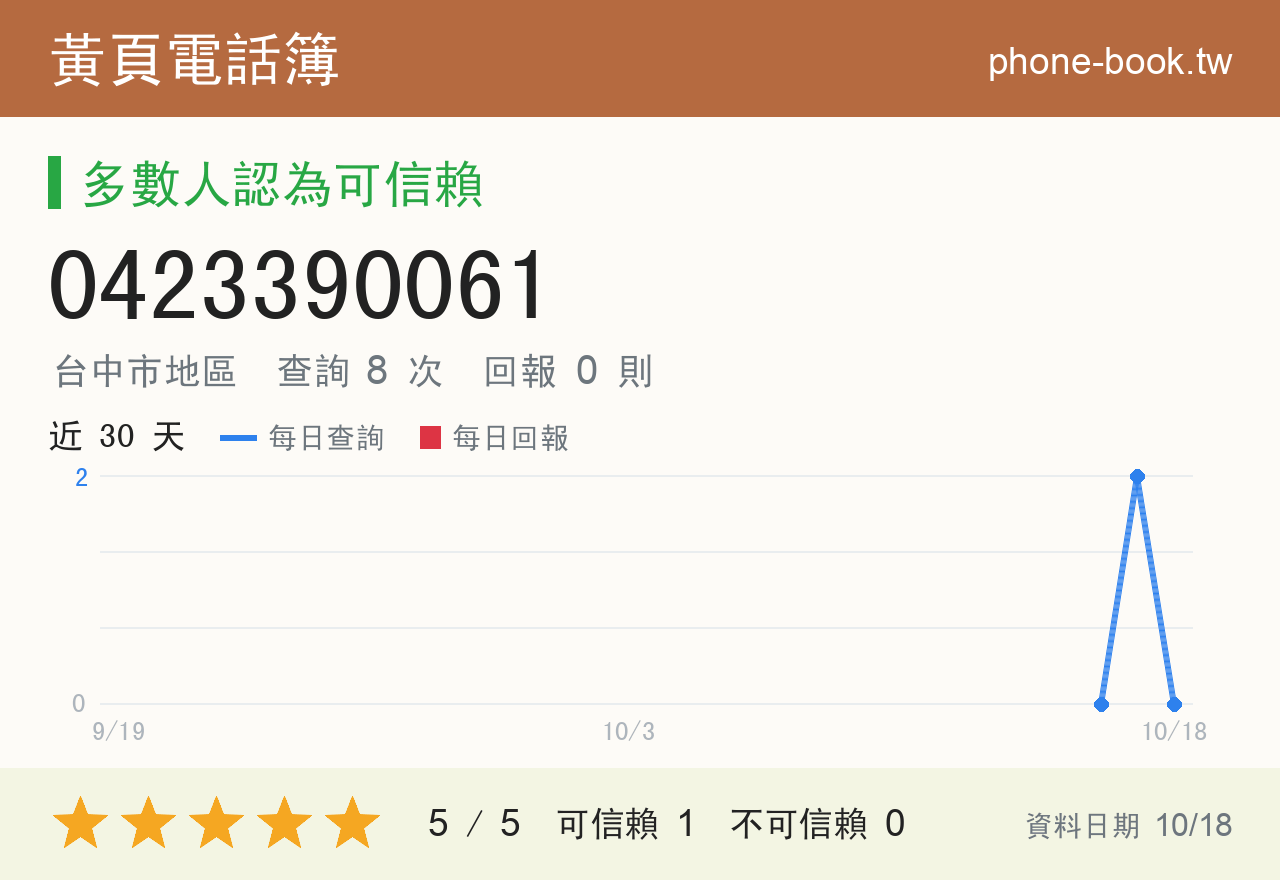 0423390061 評分卡：查詢 8 次、網友回報 0 則