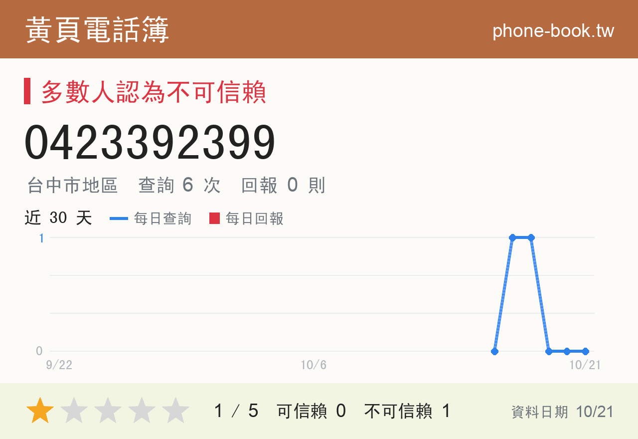 0423392399 評分卡：查詢 6 次、網友回報 0 則