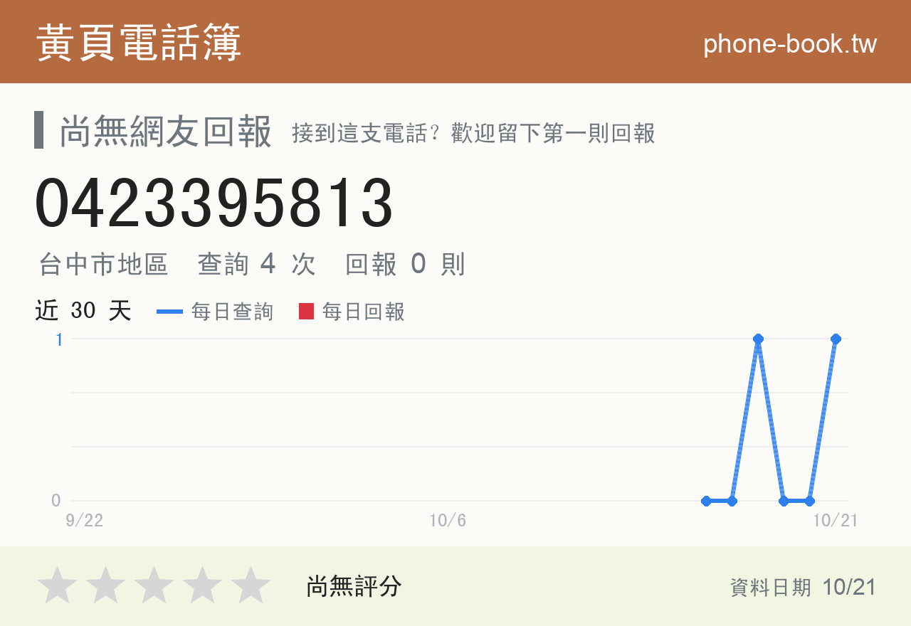 0423395813 評分卡：查詢 4 次、網友回報 0 則