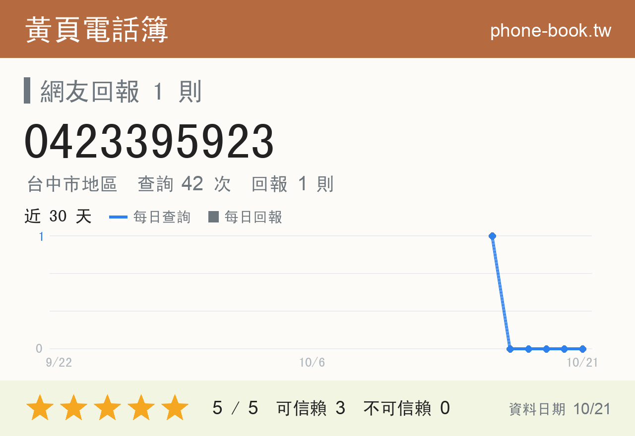 0423395923 評分卡：查詢 42 次、網友回報 1 則