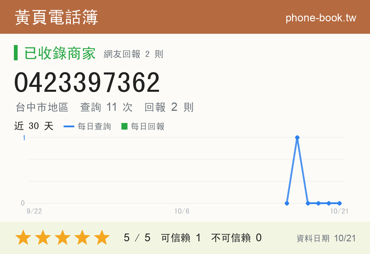 0423397362 評分卡：查詢 11 次、網友回報 2 則