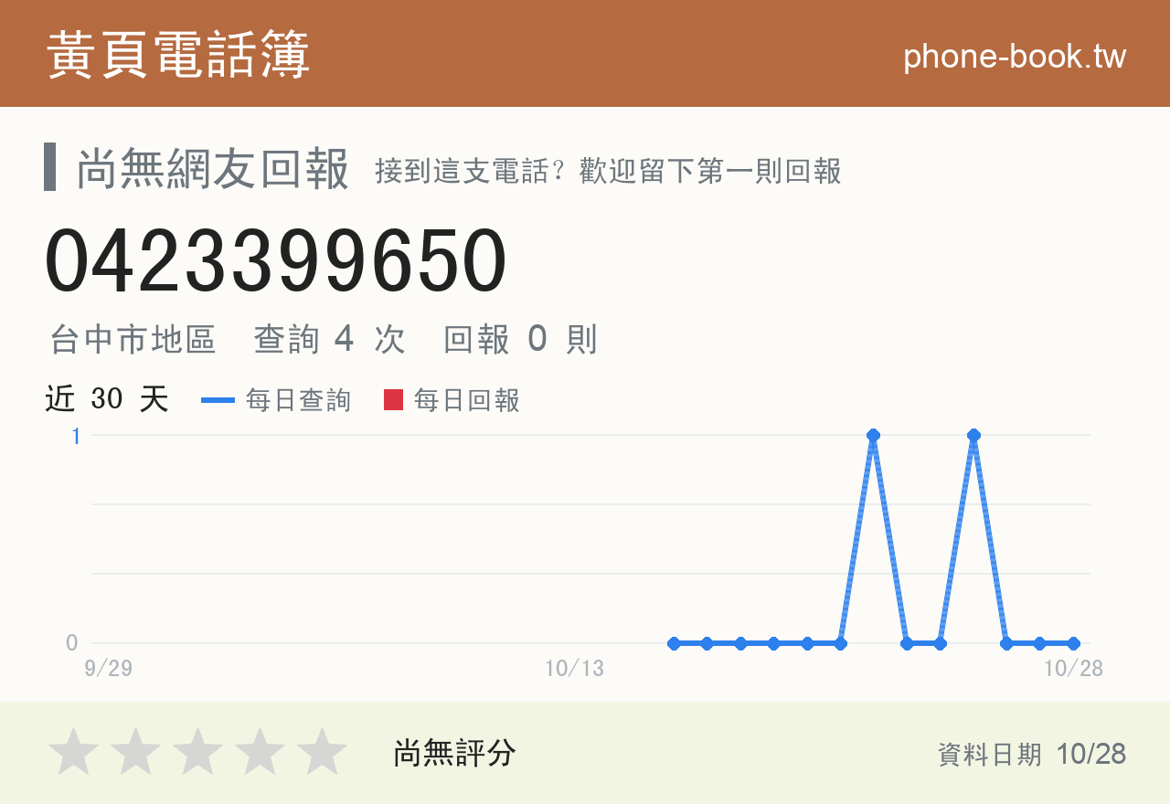 0423399650 評分卡：查詢 4 次、網友回報 0 則
