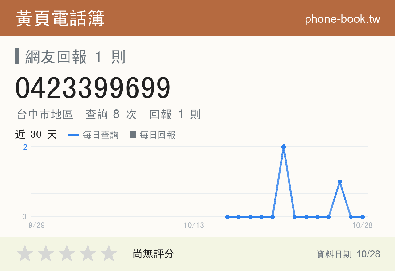 0423399699 評分卡：查詢 8 次、網友回報 1 則
