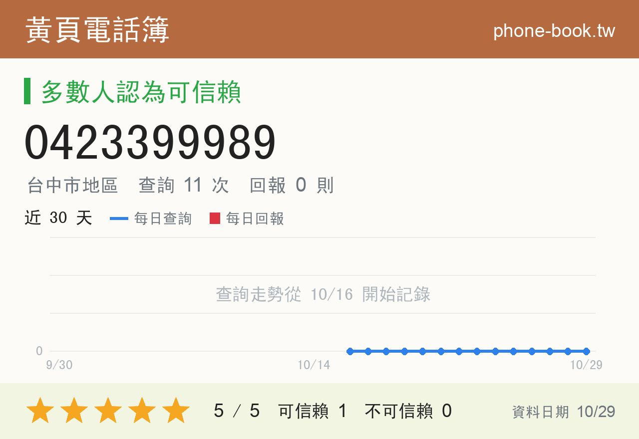 0423399989 評分卡：查詢 11 次、網友回報 0 則